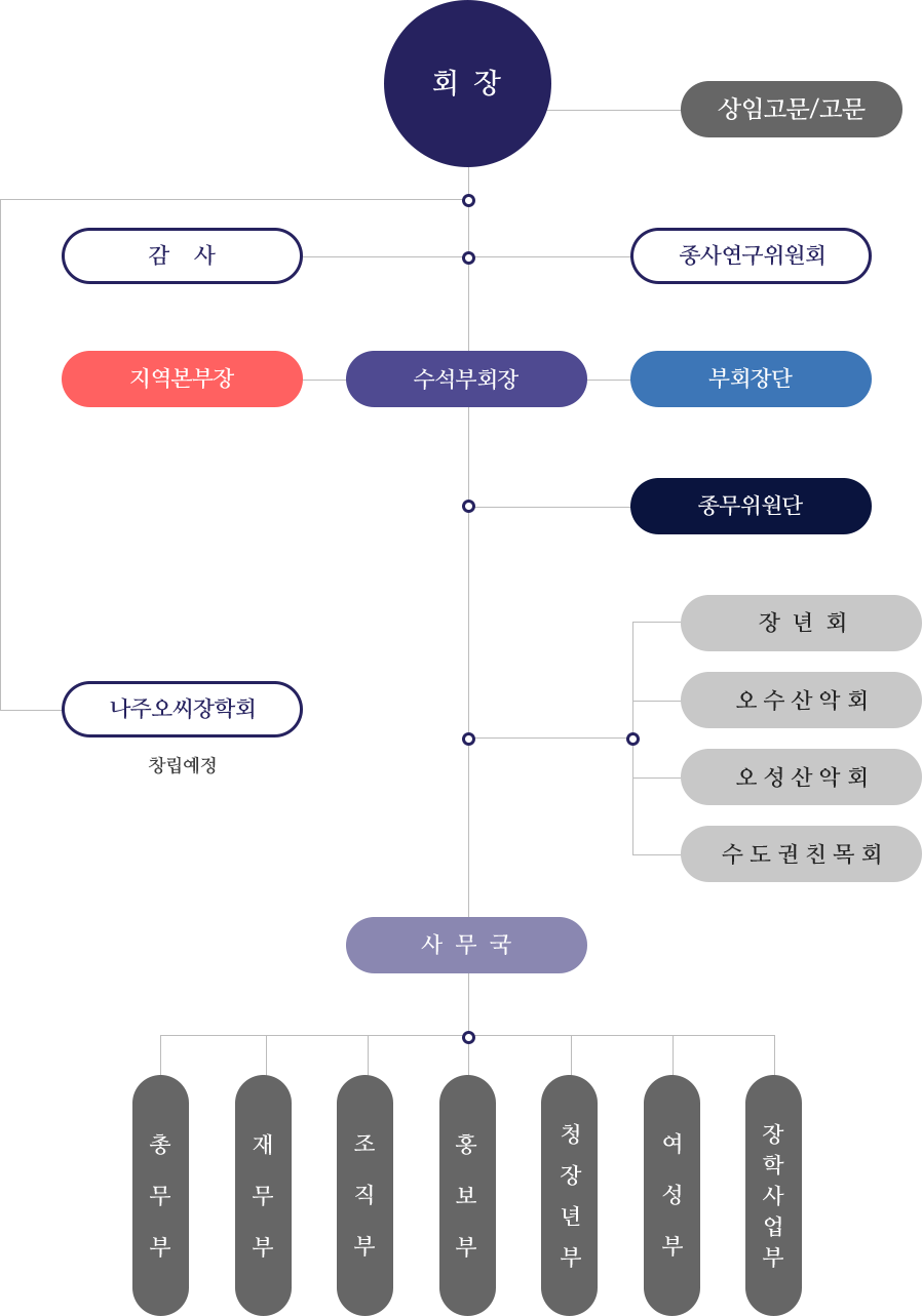 조직도